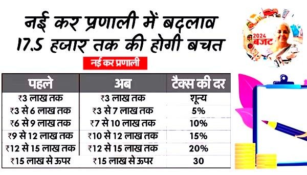 Budget 2024: नई कर प्रणाली में 17500 रुपये तक का फायदा, स्टैंडर्ड डिडक्शन से लेकर स्लैब तक में ये बड़े बदलाव... 7 1000663454